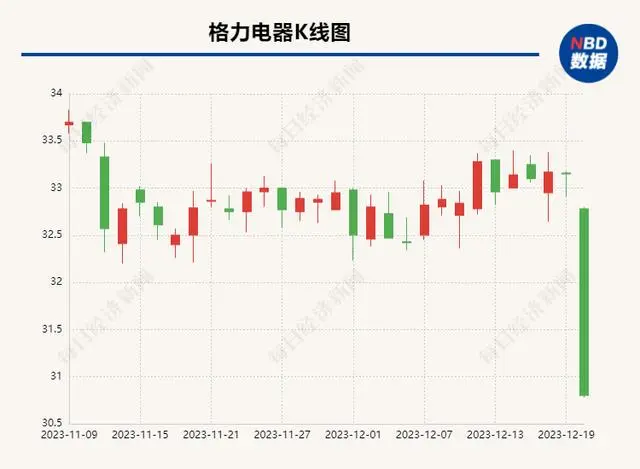 格力大动作，市值却一天跌掉132亿！董明珠非常看好，股民们不